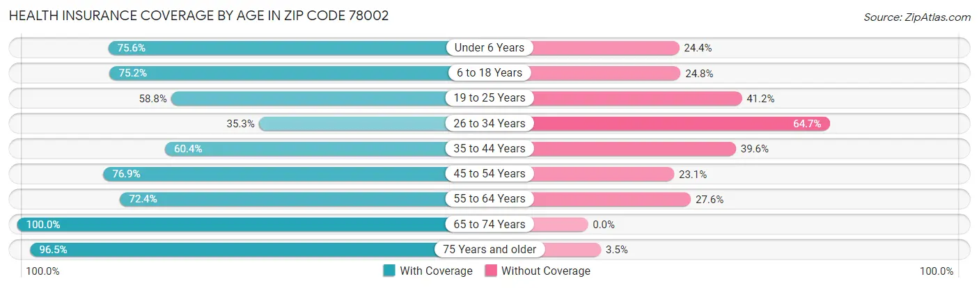 Health Insurance Coverage by Age in Zip Code 78002