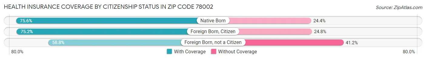 Health Insurance Coverage by Citizenship Status in Zip Code 78002