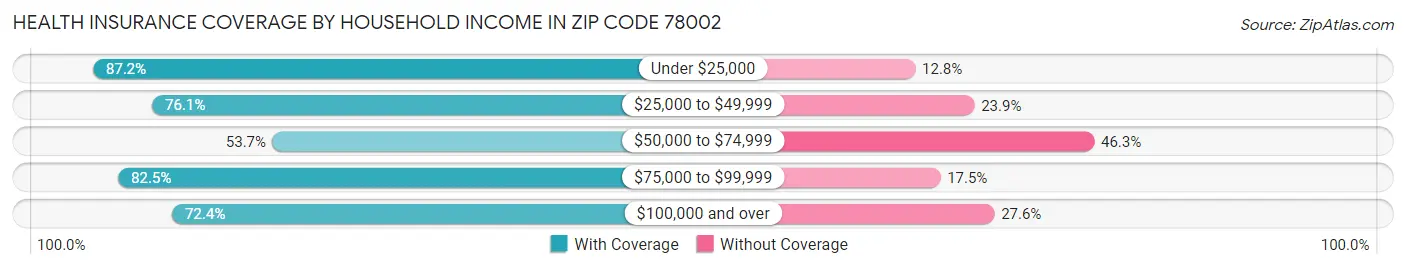 Health Insurance Coverage by Household Income in Zip Code 78002