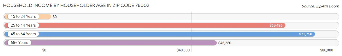 Household Income by Householder Age in Zip Code 78002