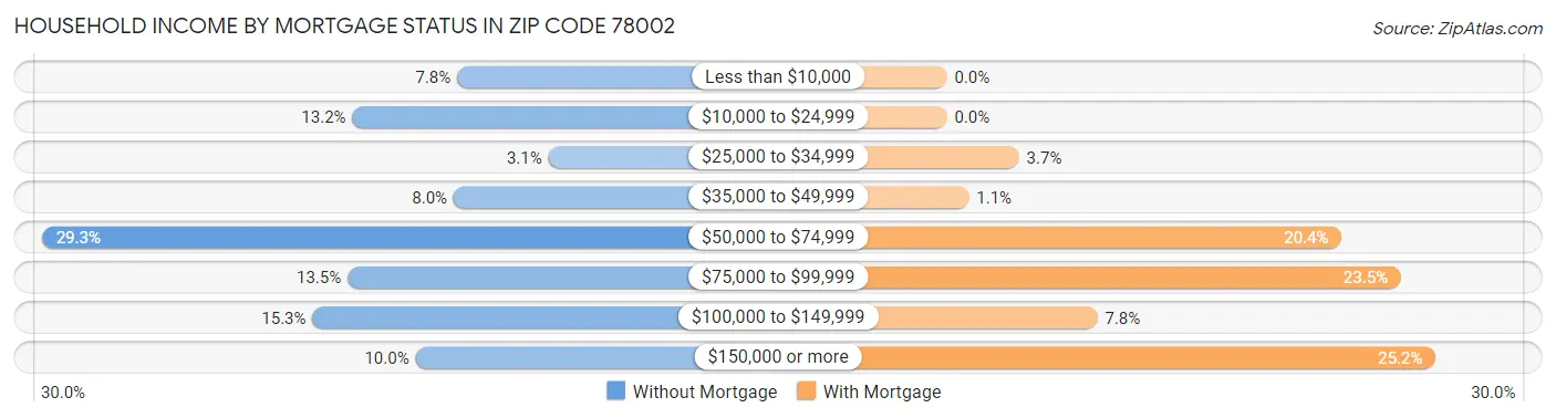 Household Income by Mortgage Status in Zip Code 78002