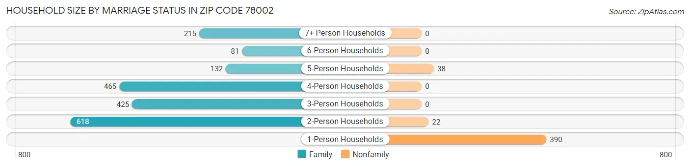 Household Size by Marriage Status in Zip Code 78002