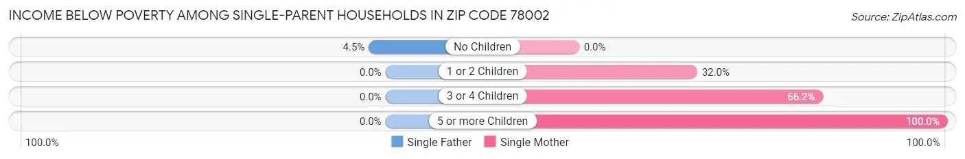 Income Below Poverty Among Single-Parent Households in Zip Code 78002