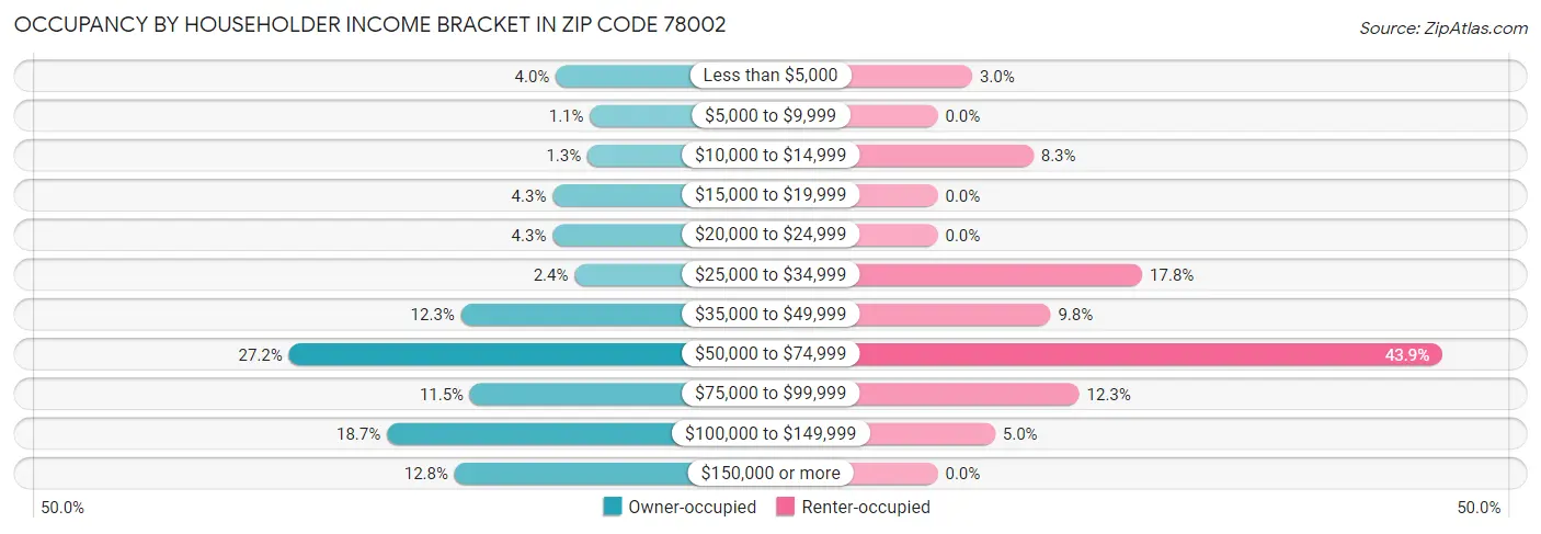 Occupancy by Householder Income Bracket in Zip Code 78002