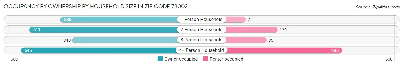 Occupancy by Ownership by Household Size in Zip Code 78002