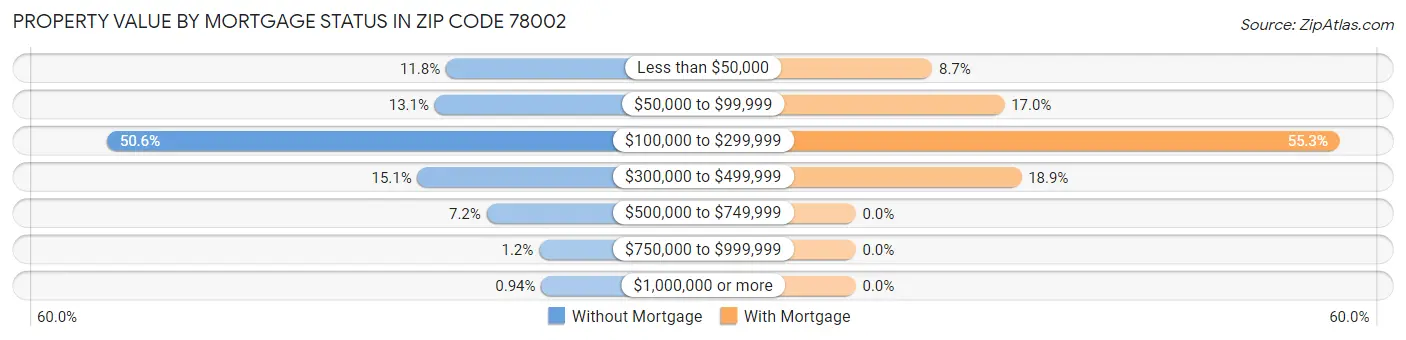 Property Value by Mortgage Status in Zip Code 78002