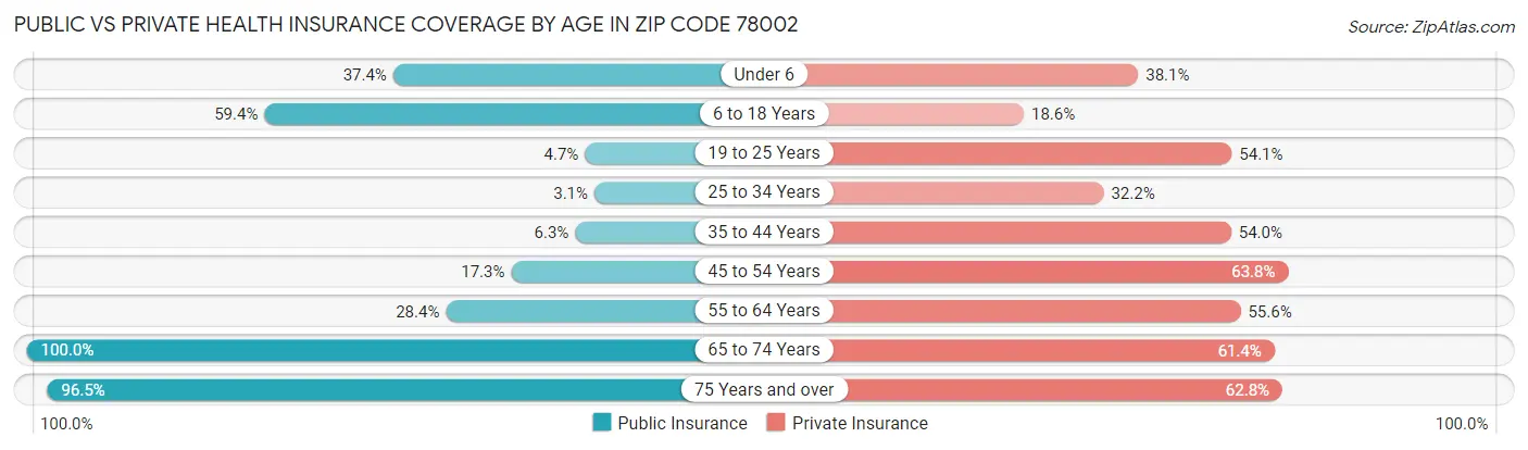 Public vs Private Health Insurance Coverage by Age in Zip Code 78002