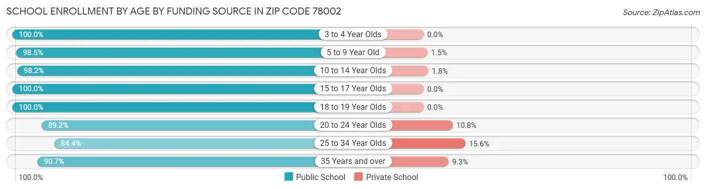 School Enrollment by Age by Funding Source in Zip Code 78002