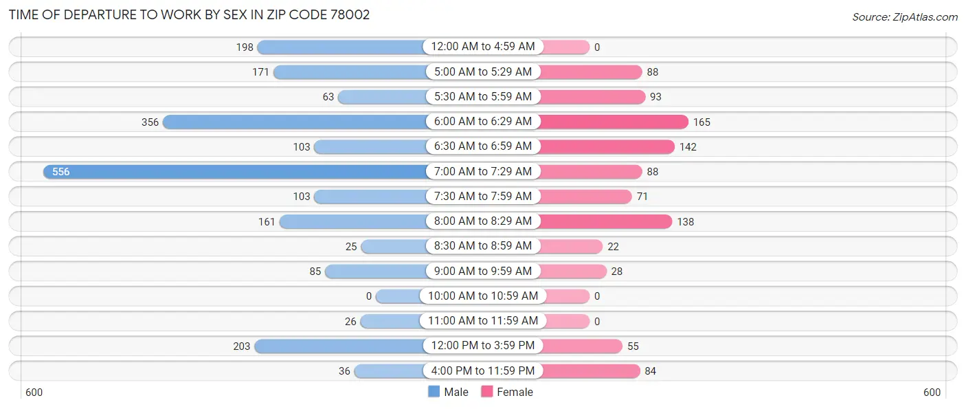 Time of Departure to Work by Sex in Zip Code 78002