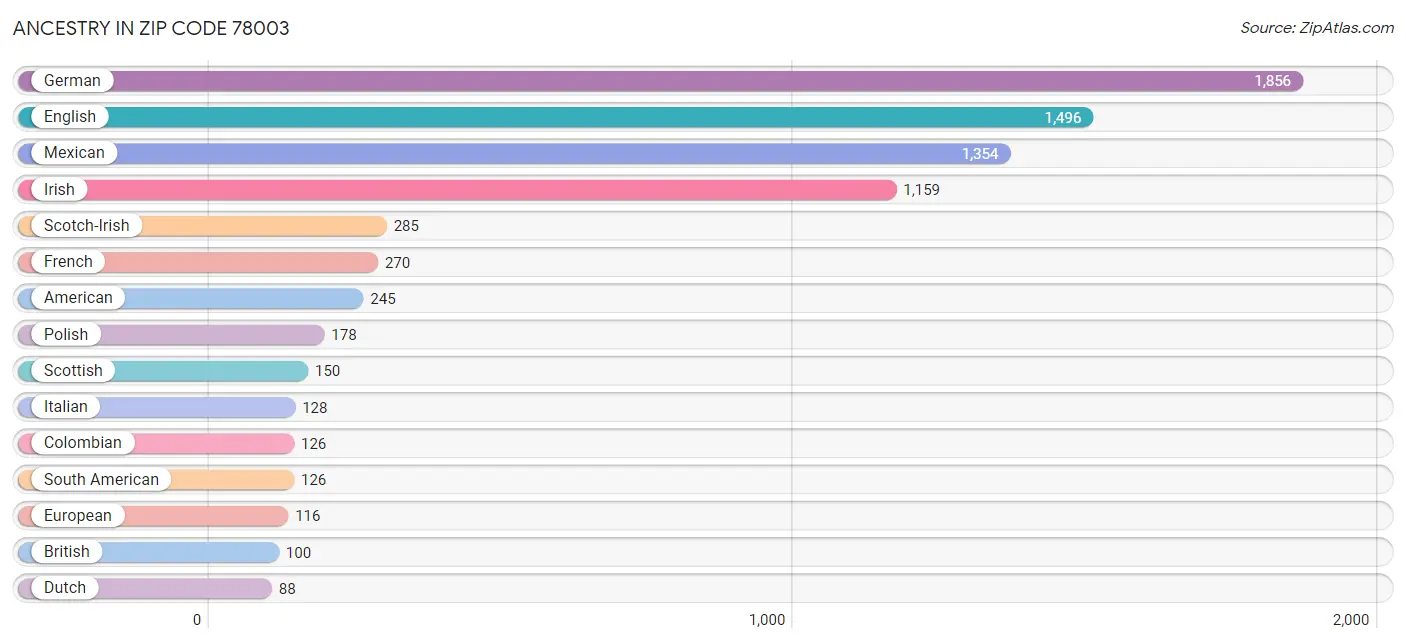 Ancestry in Zip Code 78003