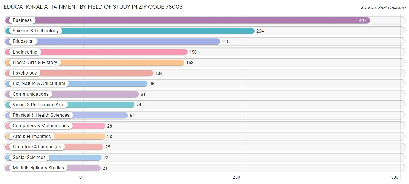 Educational Attainment by Field of Study in Zip Code 78003