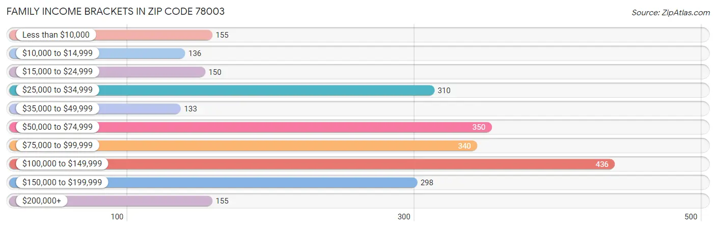 Family Income Brackets in Zip Code 78003