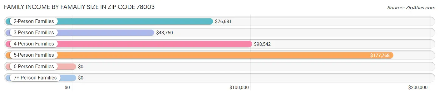 Family Income by Famaliy Size in Zip Code 78003