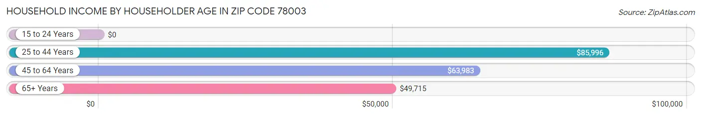 Household Income by Householder Age in Zip Code 78003