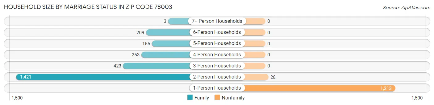 Household Size by Marriage Status in Zip Code 78003