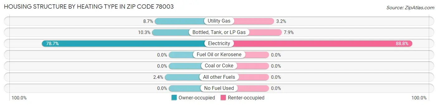 Housing Structure by Heating Type in Zip Code 78003