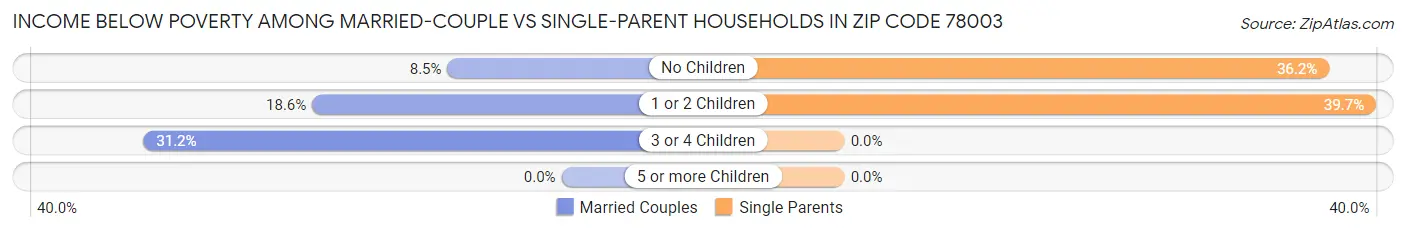 Income Below Poverty Among Married-Couple vs Single-Parent Households in Zip Code 78003