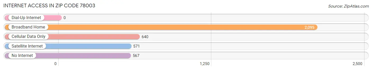 Internet Access in Zip Code 78003