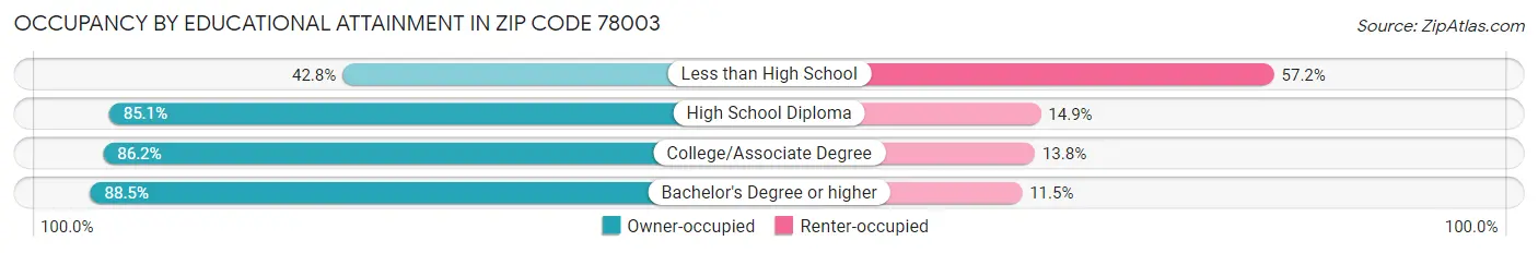 Occupancy by Educational Attainment in Zip Code 78003