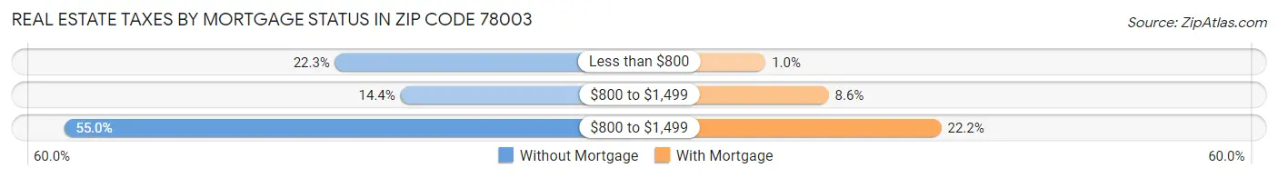 Real Estate Taxes by Mortgage Status in Zip Code 78003