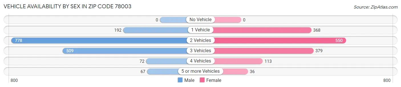 Vehicle Availability by Sex in Zip Code 78003