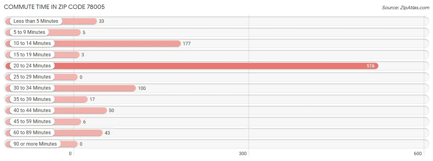 Commute Time in Zip Code 78005