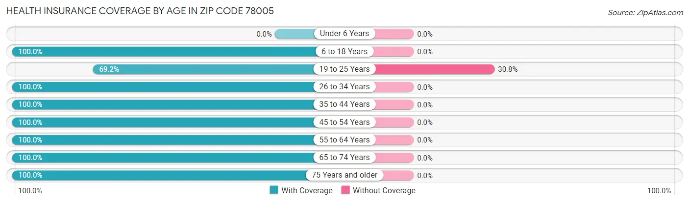 Health Insurance Coverage by Age in Zip Code 78005