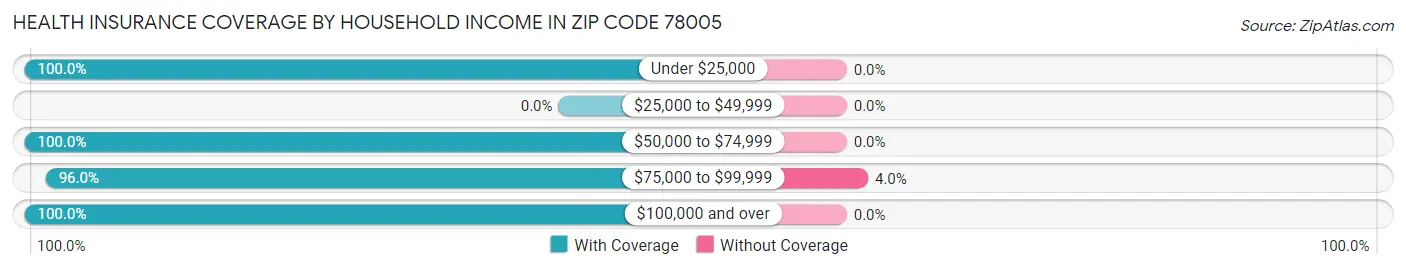 Health Insurance Coverage by Household Income in Zip Code 78005