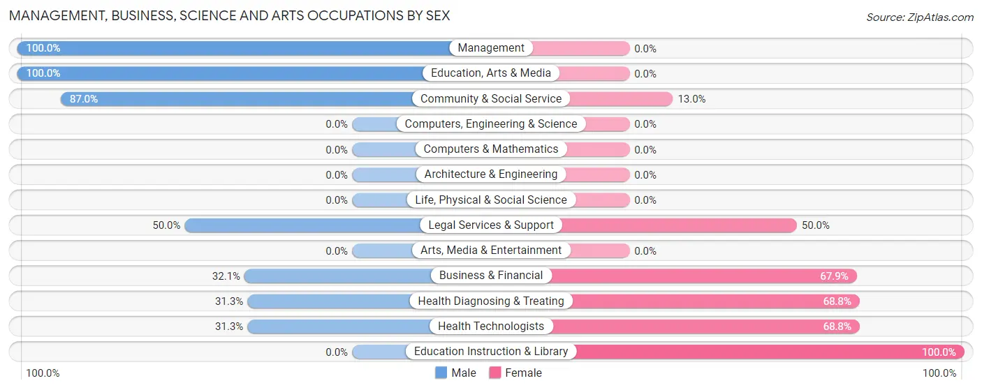 Management, Business, Science and Arts Occupations by Sex in Zip Code 78005