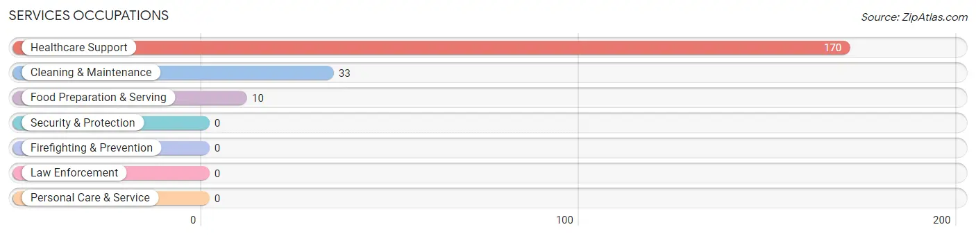 Services Occupations in Zip Code 78005