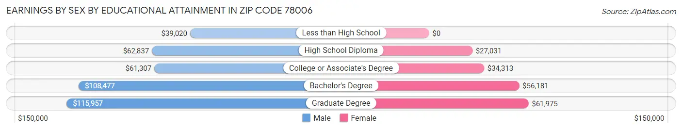 Earnings by Sex by Educational Attainment in Zip Code 78006