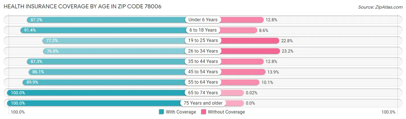 Health Insurance Coverage by Age in Zip Code 78006