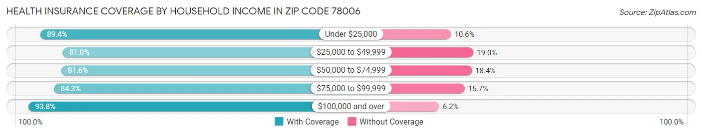 Health Insurance Coverage by Household Income in Zip Code 78006