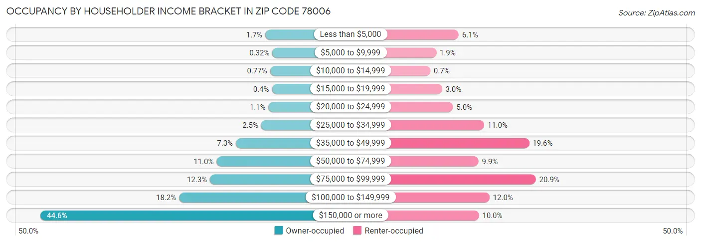Occupancy by Householder Income Bracket in Zip Code 78006