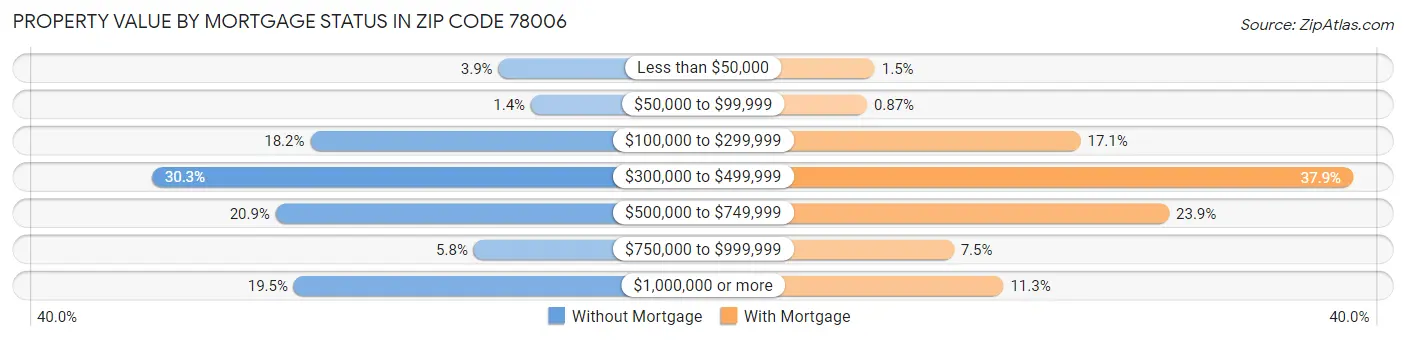 Property Value by Mortgage Status in Zip Code 78006