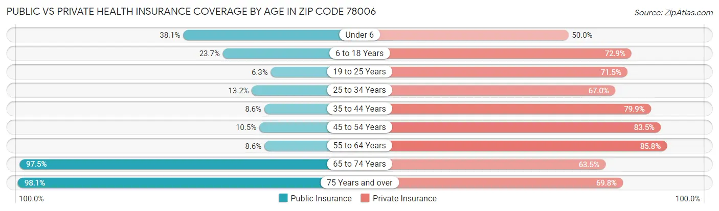 Public vs Private Health Insurance Coverage by Age in Zip Code 78006