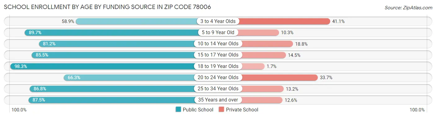 School Enrollment by Age by Funding Source in Zip Code 78006