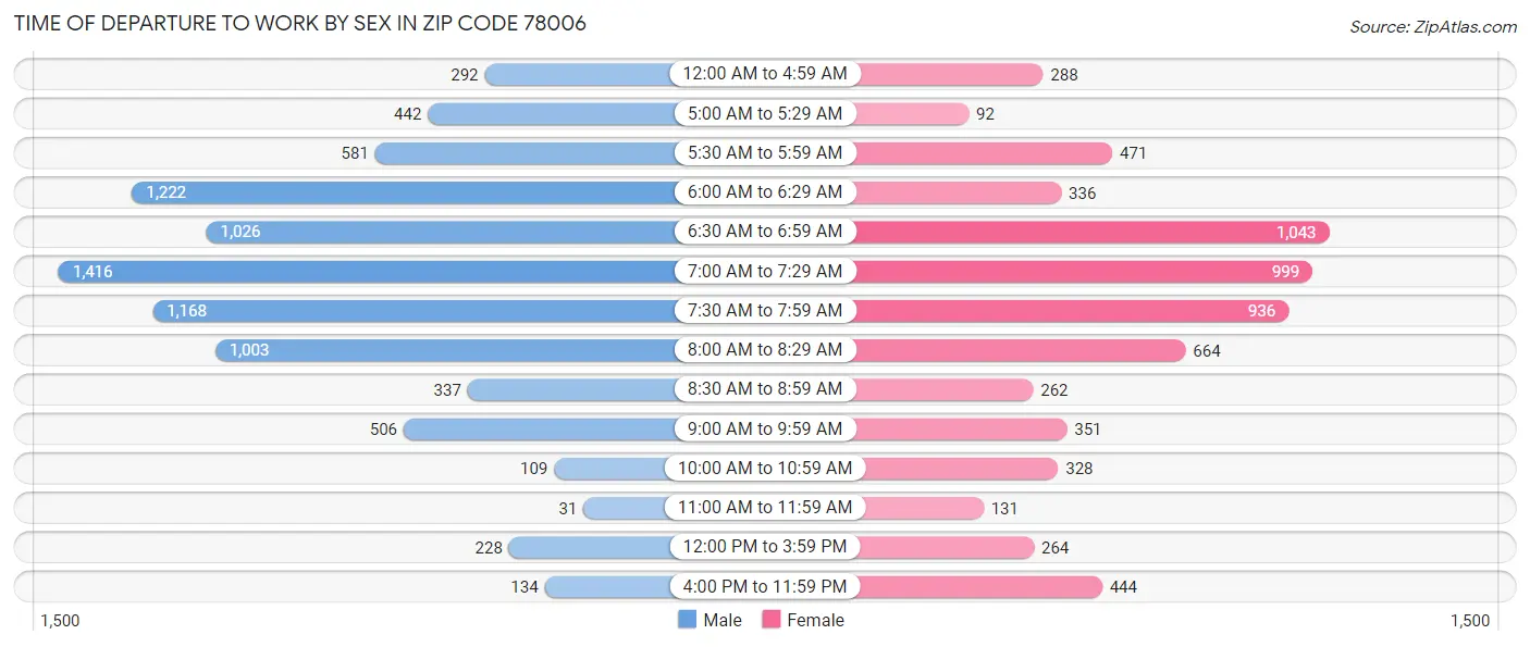 Time of Departure to Work by Sex in Zip Code 78006