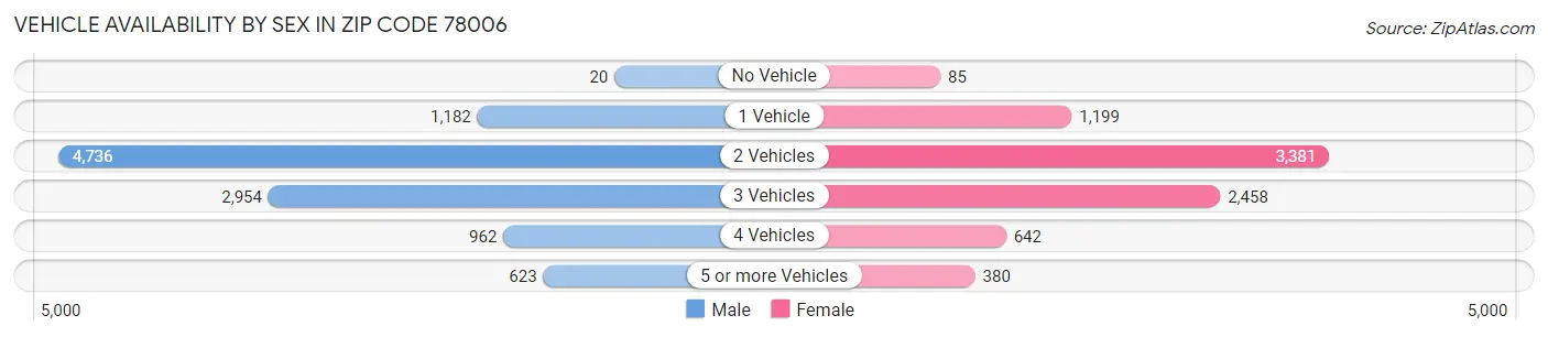Vehicle Availability by Sex in Zip Code 78006