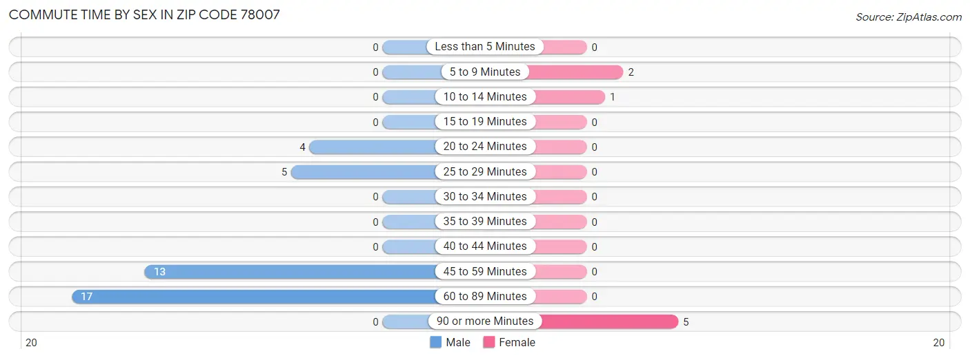 Commute Time by Sex in Zip Code 78007