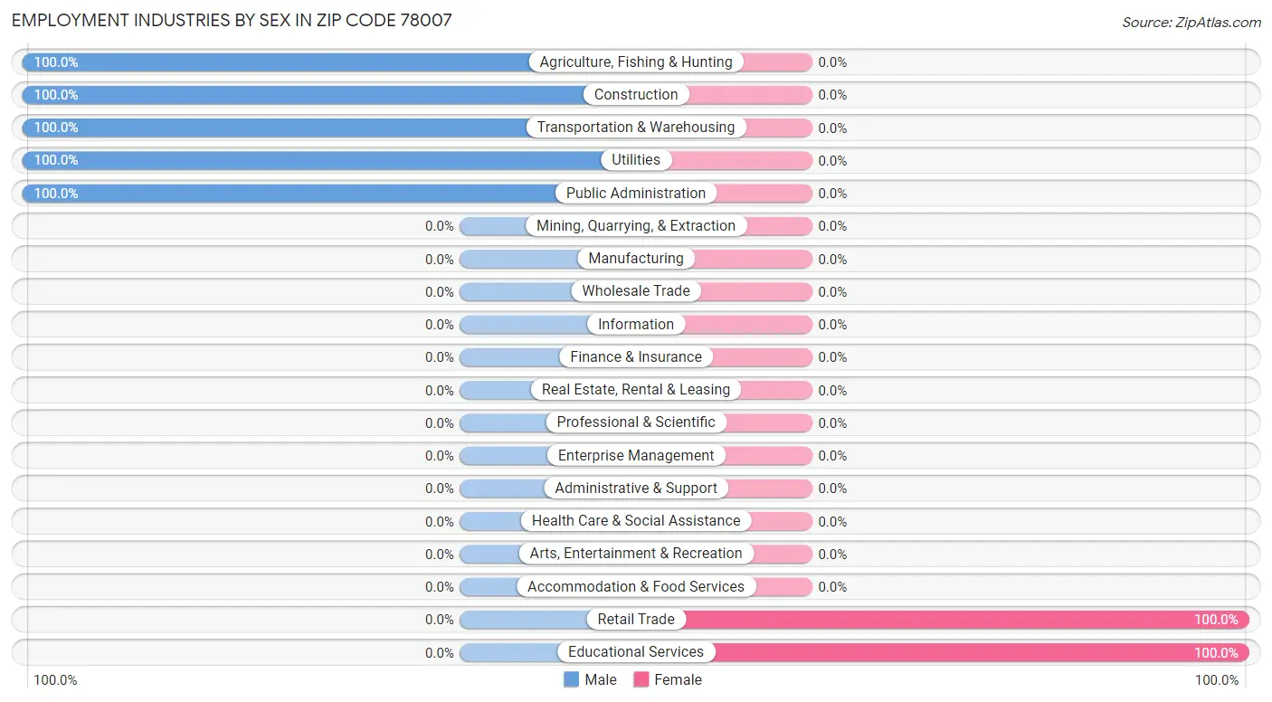 Employment Industries by Sex in Zip Code 78007