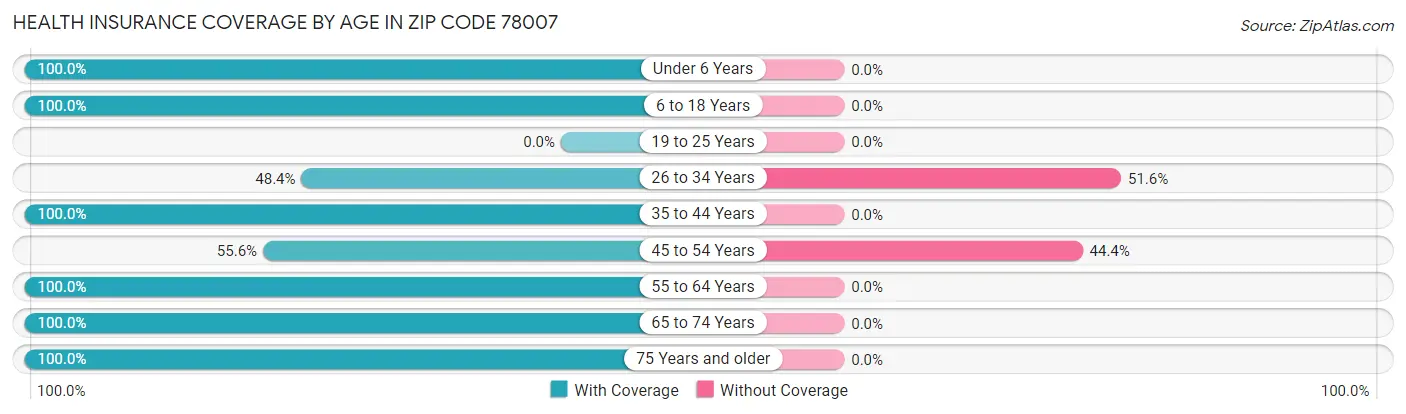 Health Insurance Coverage by Age in Zip Code 78007