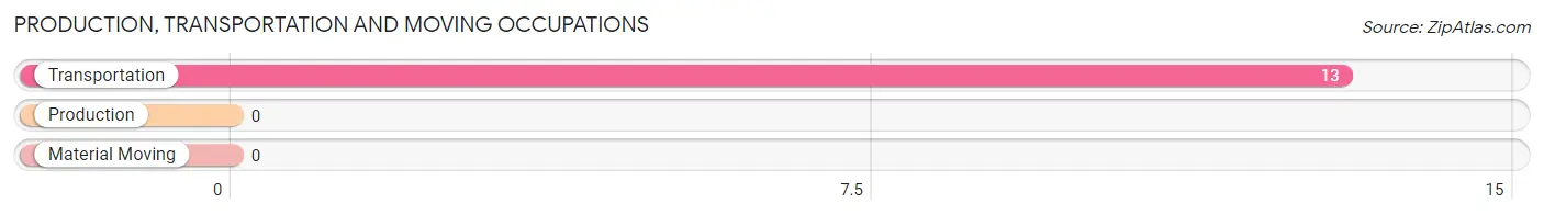 Production, Transportation and Moving Occupations in Zip Code 78007
