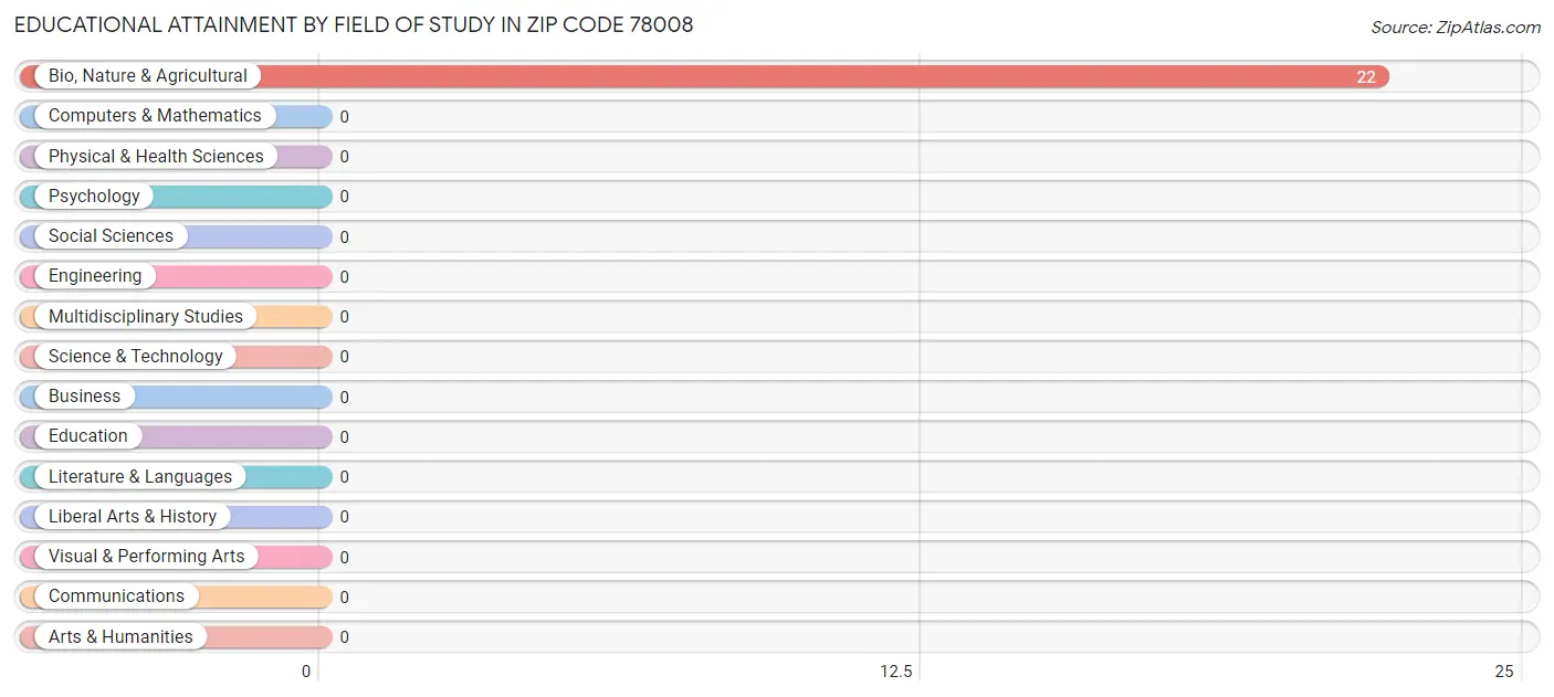 Educational Attainment by Field of Study in Zip Code 78008