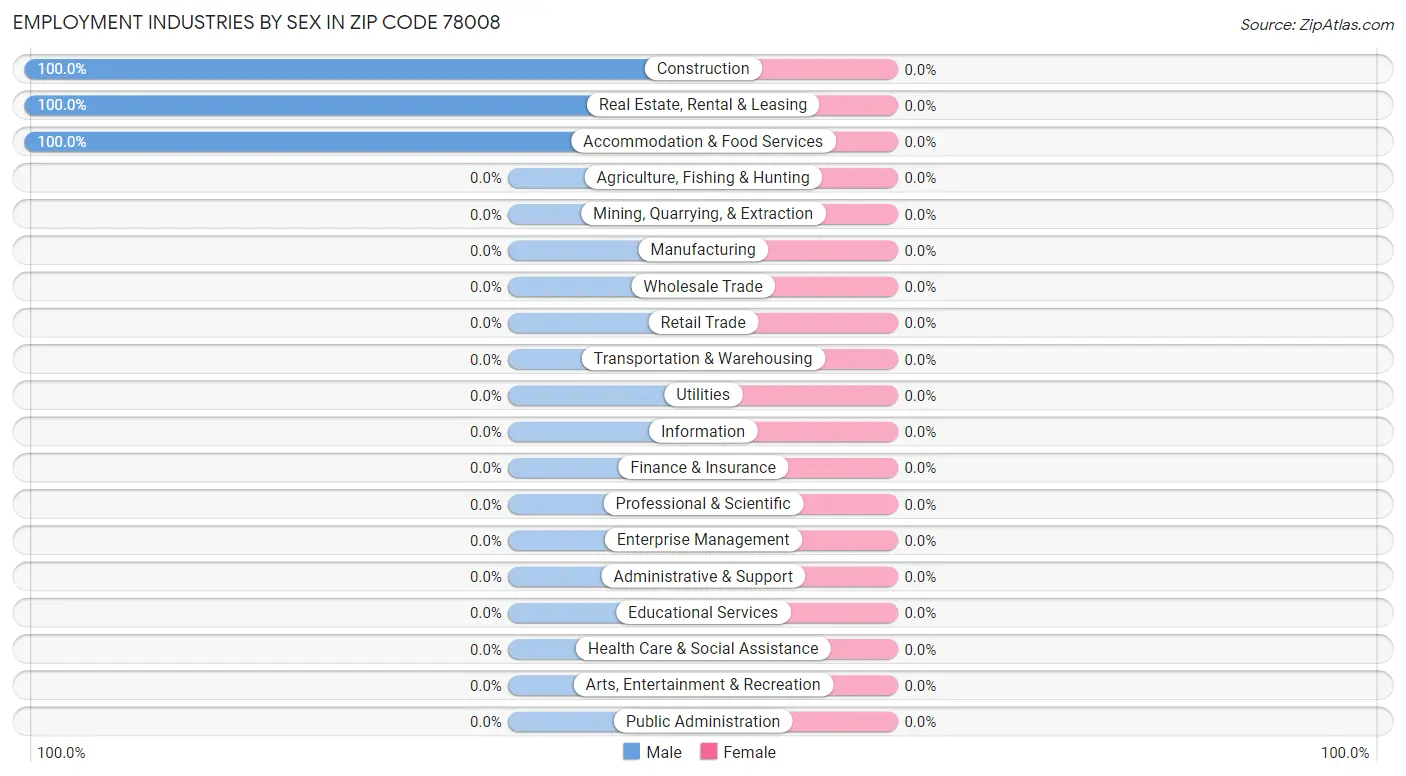 Employment Industries by Sex in Zip Code 78008