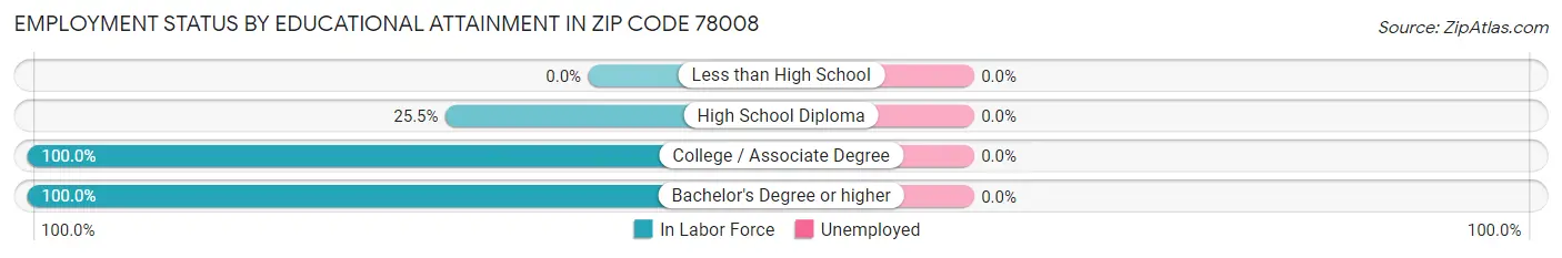 Employment Status by Educational Attainment in Zip Code 78008