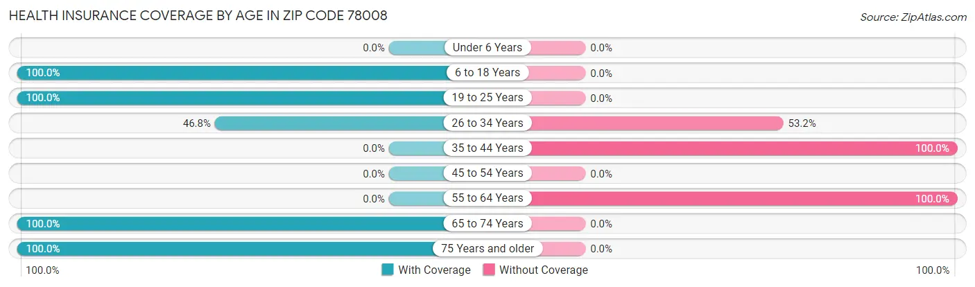 Health Insurance Coverage by Age in Zip Code 78008