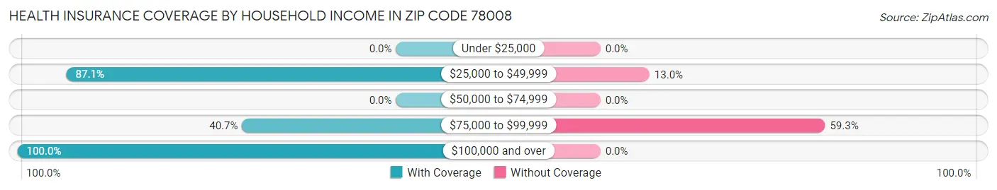 Health Insurance Coverage by Household Income in Zip Code 78008