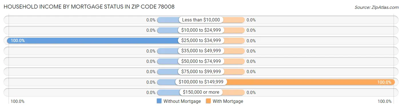 Household Income by Mortgage Status in Zip Code 78008