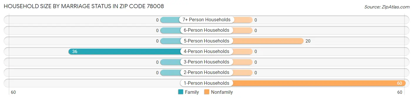 Household Size by Marriage Status in Zip Code 78008